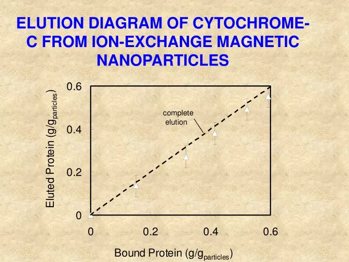 elution diagram of cytochrome c from ion exchange