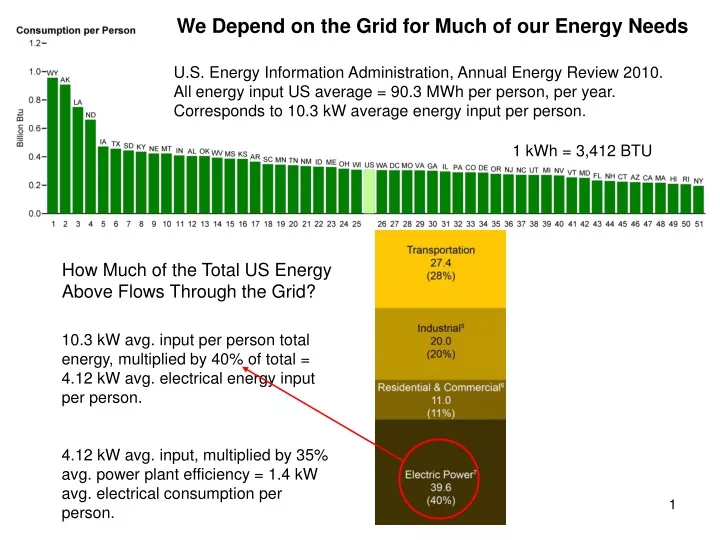 we depend on the grid for much of our energy needs