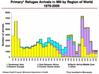 Primary* Refugee Arrivals  to  MN by Region of World  1979-2009