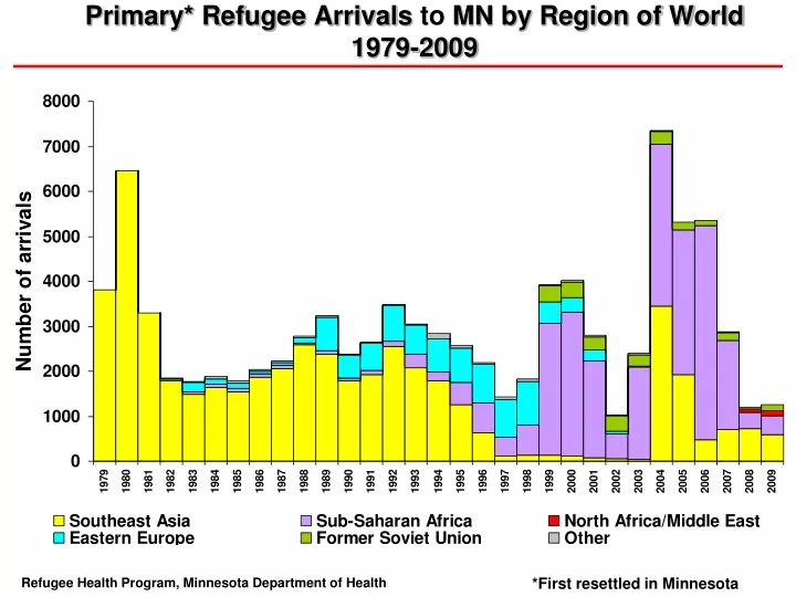 primary refugee arrivals to mn by region of world 1979 2009