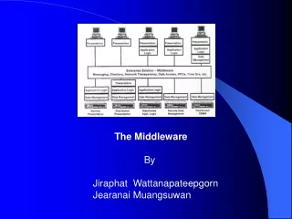 The Middleware                    By Jiraphat  Wattanapateepgorn Jearanai Muangsuwan