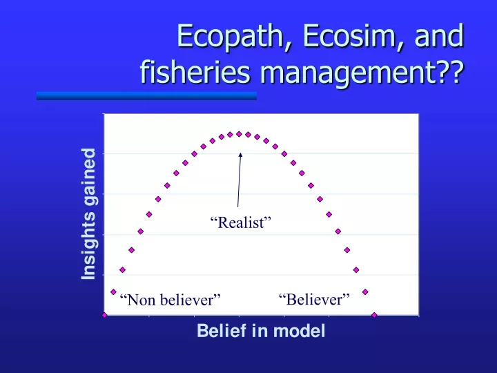 ecopath ecosim and fisheries management