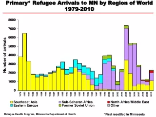 Primary* Refugee Arrivals  to  MN by Region of World  1979-2010