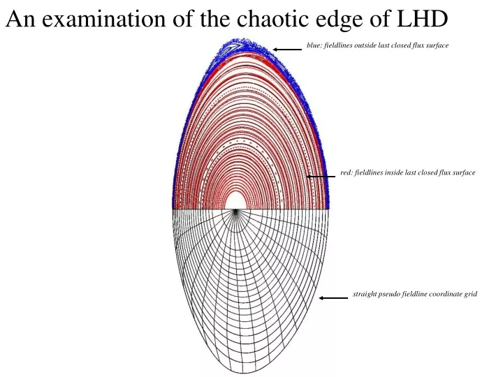 an examination of the chaotic edge of lhd