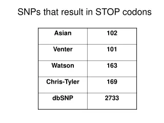 SNPs that result in STOP codons