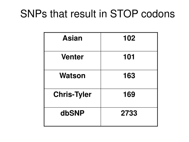 snps that result in stop codons