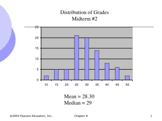 Distribution of Grades Midterm #2
