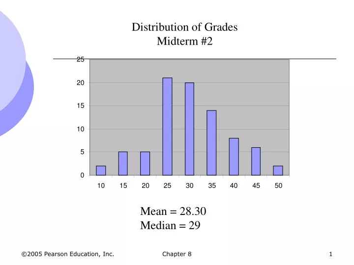 distribution of grades midterm 2