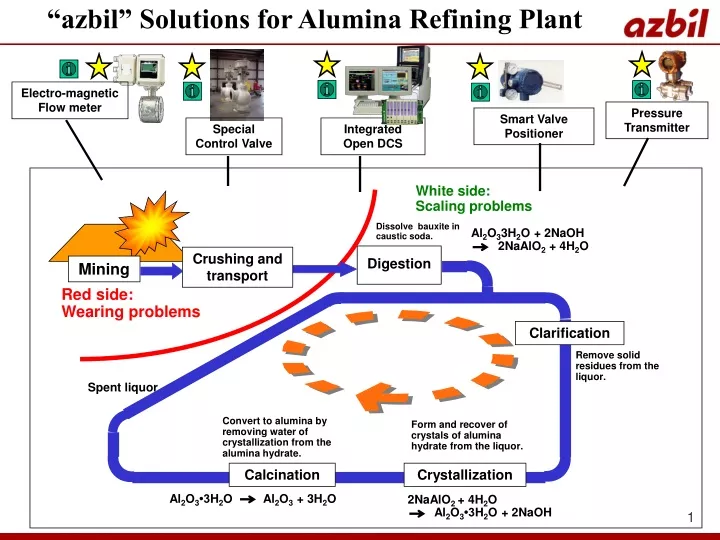 azbil solutions for alumina refining plant