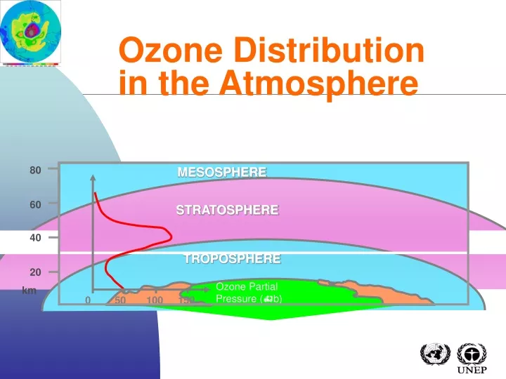 ozone distribution in the atmosphere