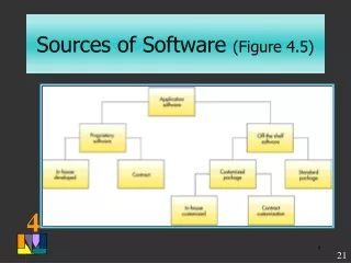 Sources of Software  (Figure 4.5)