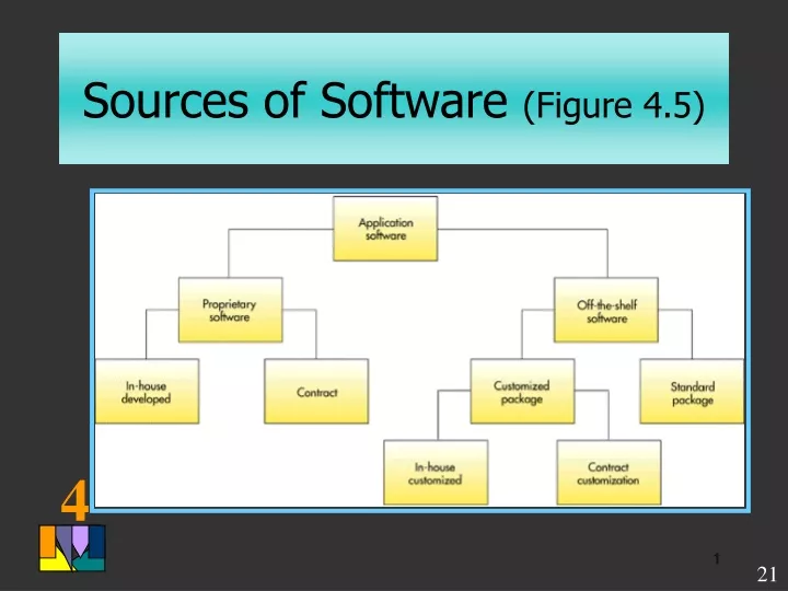 sources of software figure 4 5