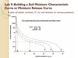 Lab 9:  Building  a Soil Moisture Characteristic Curve or Moisture Release Curve
