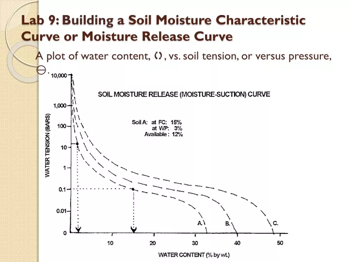 lab 9 building a soil moisture characteristic curve or moisture release curve