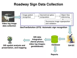 Roadway Sign Data Collection
