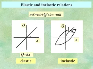 Elastic and inelastic relations