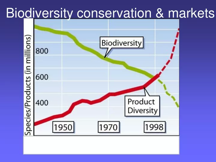 biodiversity conservation markets