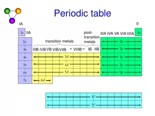 Periodic table