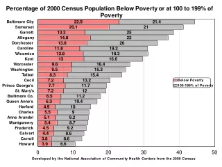 Poverty Rates - 2000