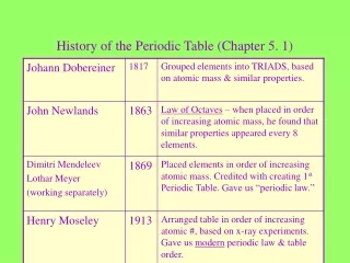 History of the Periodic Table (Chapter 5. 1)
