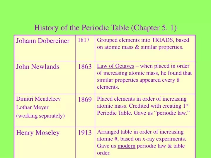 history of the periodic table chapter 5 1