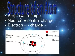 Proton = + charge Neutron = neutral charge Electron = - charge