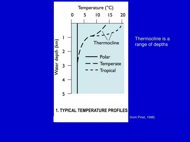 1 typical temperature profiles