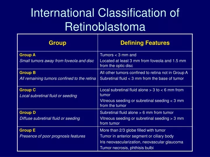 international classification of retinoblastoma