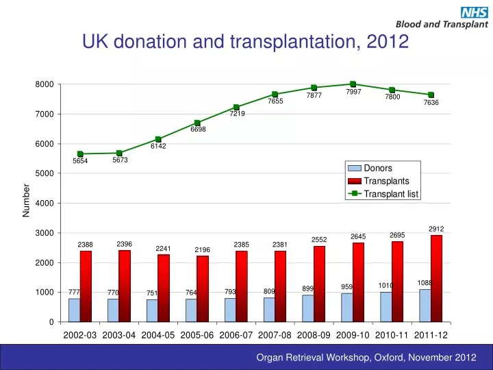 uk donation and transplantation 2012