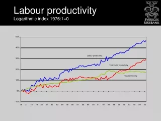 Labour productivity Logarithmic index 1976:1=0