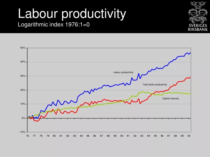 labour productivity logarithmic index 1976 1 0