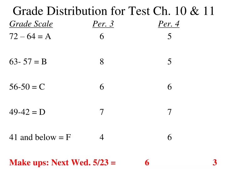 grade distribution for test ch 10 11