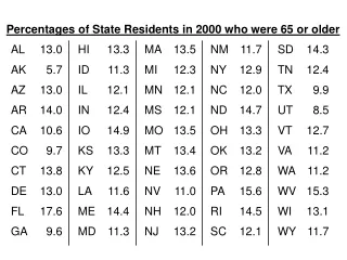 Percentages of State Residents in 2000 who were 65 or older