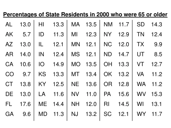 percentages of state residents in 2000 who were