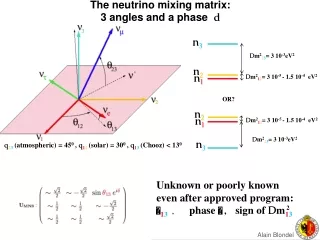 The neutrino mixing matrix:  3 angles and a phase   d