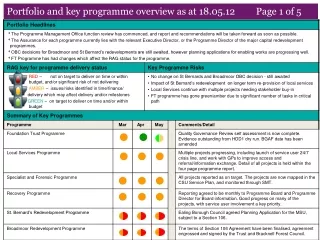 Portfolio and key programme overview as at 18.05.12         Page 1 of 5