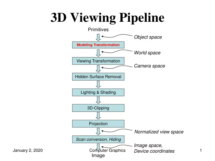 3d viewing pipeline