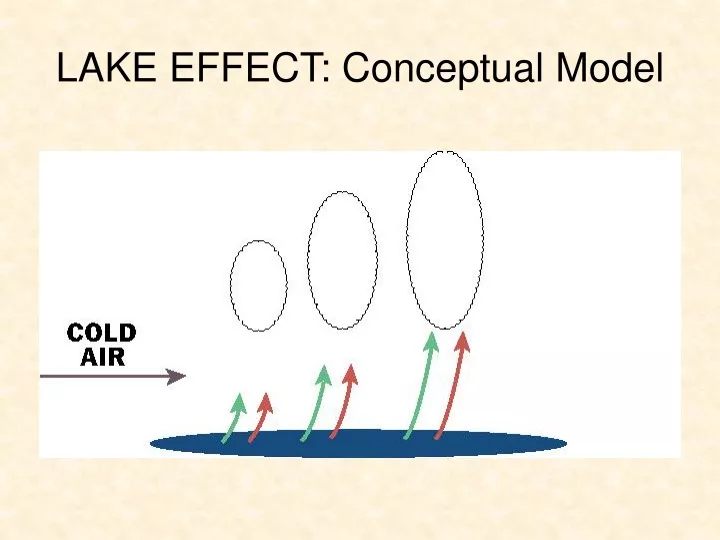 lake effect conceptual model