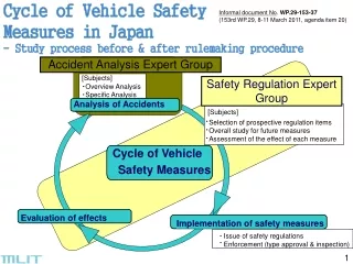 Cycle of Vehicle Safety  Measures in Japan - Study process before &amp; after rulemaking procedure