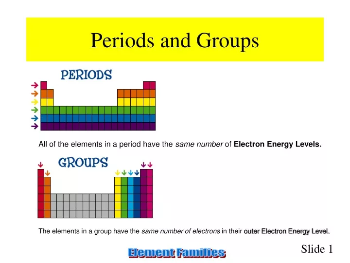 periods and groups