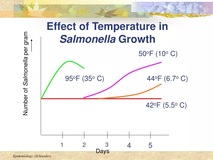 effect of temperature in salmonella growth