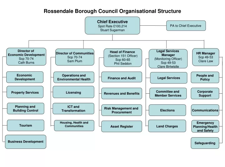 rossendale borough council organisational