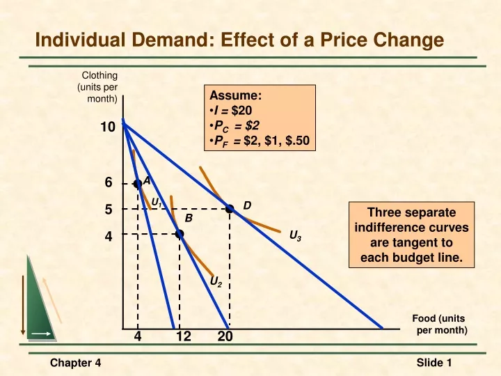 individual demand effect of a price change