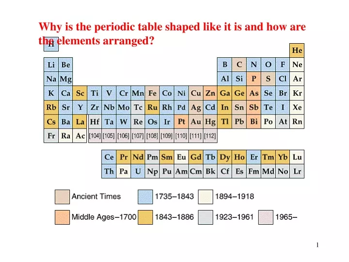 why is the periodic table shaped like