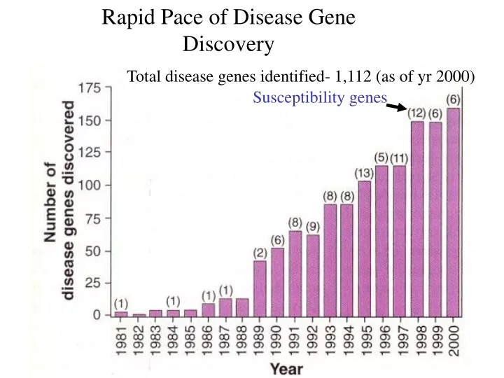 rapid pace of disease gene discovery