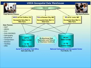 USDA Geospatial Data Warehouse