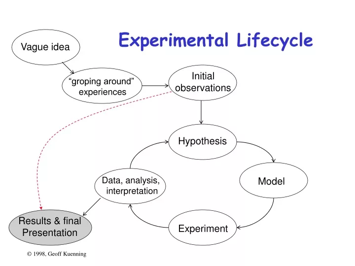 experimental lifecycle