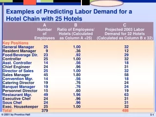 Examples of Predicting Labor Demand for a Hotel Chain with 25 Hotels