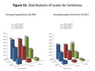 Figure S1.  Distributions of scales for loneliness