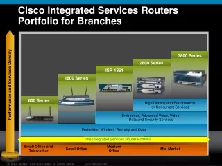 Cisco Integrated Services Routers Portfolio for Branches